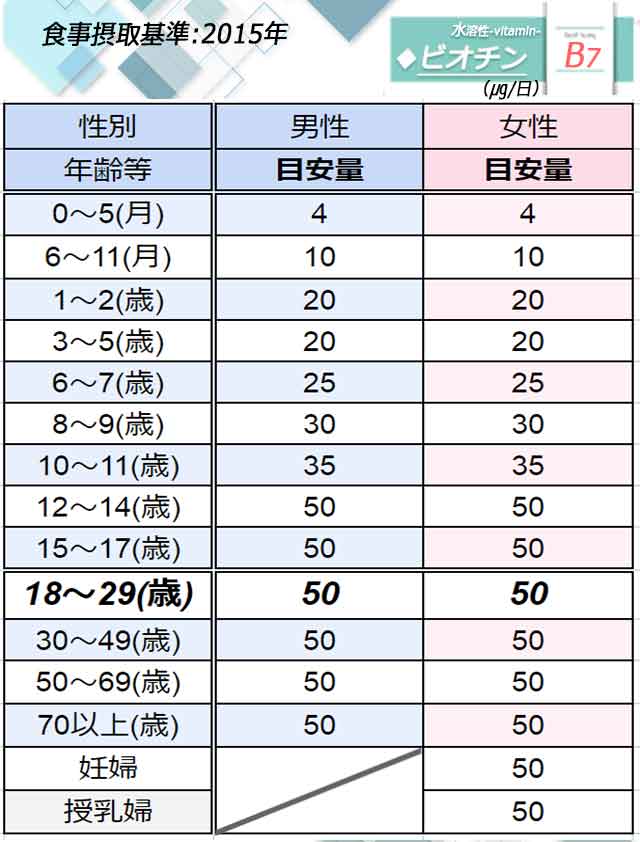 「ビオチン」日本人の食事摂取基準◆画像