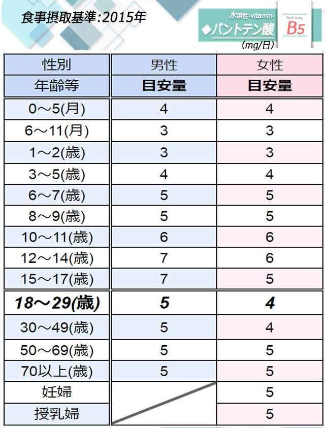 「パントテン酸」日本人の食事摂取基準◆画像