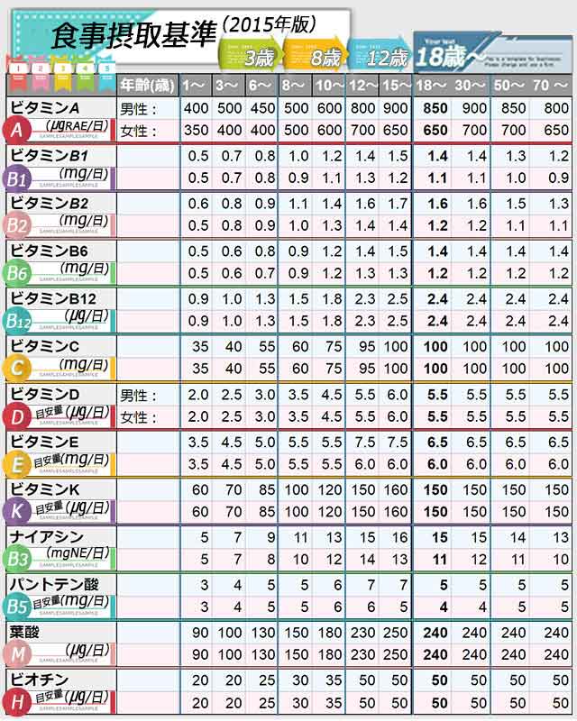 ビタミン「一日の推奨摂取量」一覧◆画像