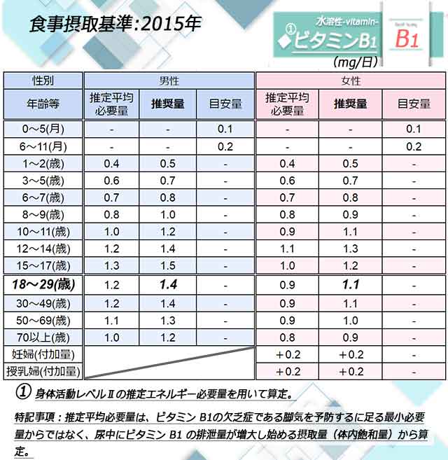 「ビタミンB1」日本人の食事摂取基準◆画像