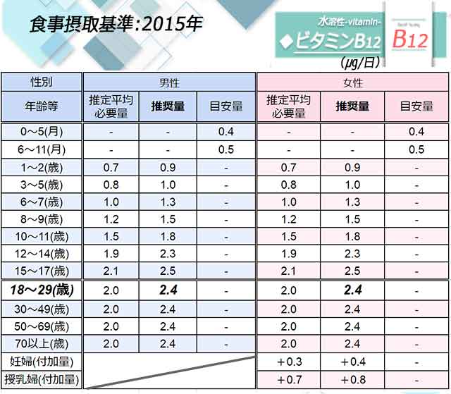 「ビタミンB12」日本人の食事摂取基準◆画像