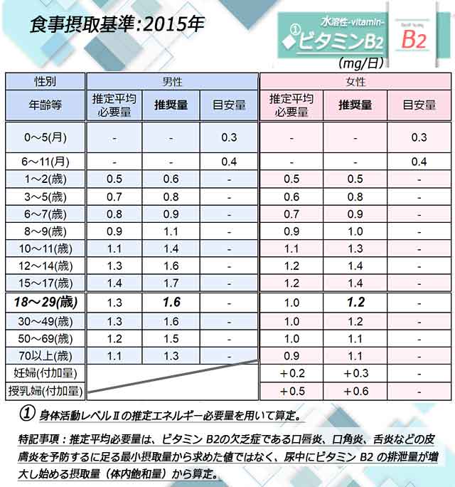 「ビタミンB2」日本人の食事摂取基準◆画像