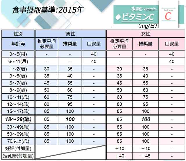 「ビタミンC」日本人の食事摂取基準◆画像