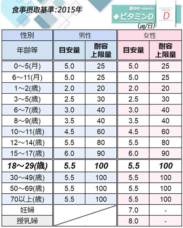 「ビタミンD」日本人の食事摂取基準◆画像
