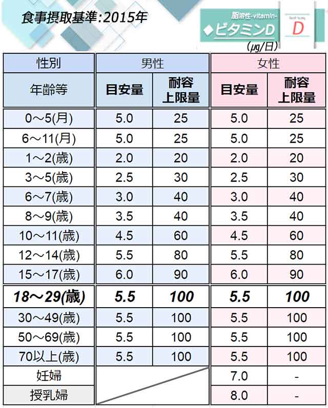 「ビタミンD」日本人の食事摂取基準◆画像