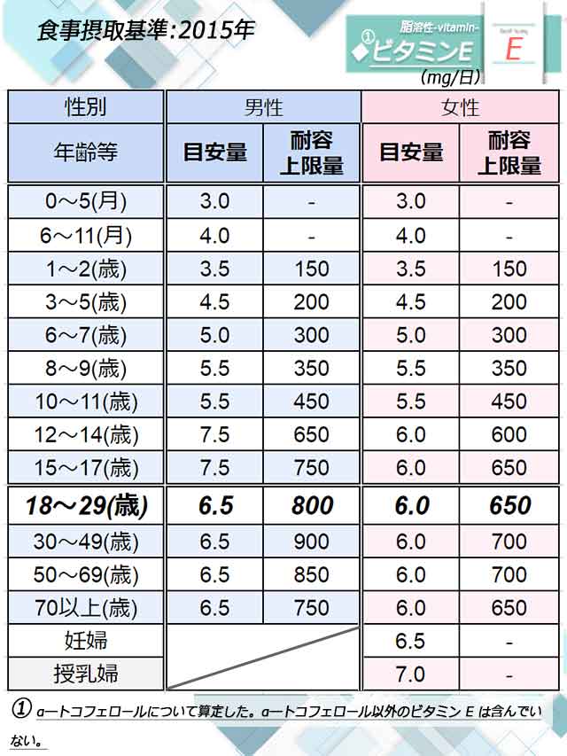 「ビタミンE」日本人の食事摂取基準◆画像