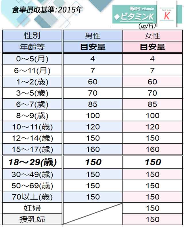 「ビタミンK」日本人の食事摂取基準◆画像